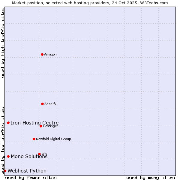 Market position of Iron Hosting Centre vs. Mono Solutions vs. Webhost Python