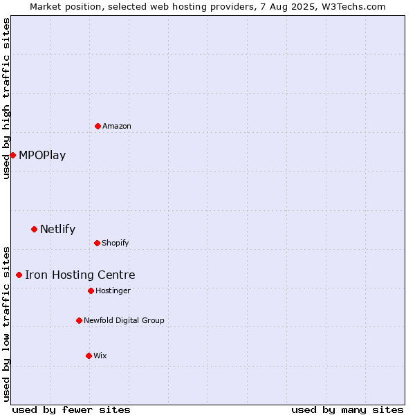 Market position of Netlify vs. Iron Hosting Centre vs. MPOPlay