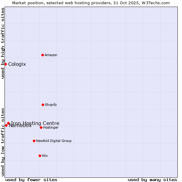 Market position of Iron Hosting Centre vs. Namebox vs. Cologix