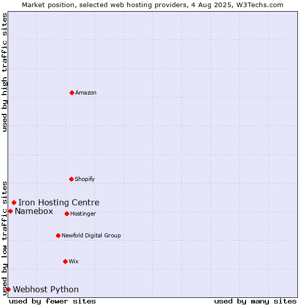 Market position of Iron Hosting Centre vs. Namebox vs. Webhost Python