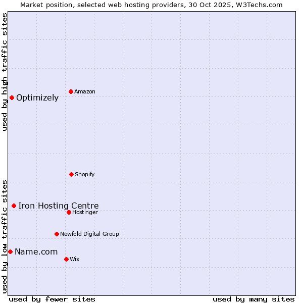 Market position of Iron Hosting Centre vs. Optimizely vs. Name.com