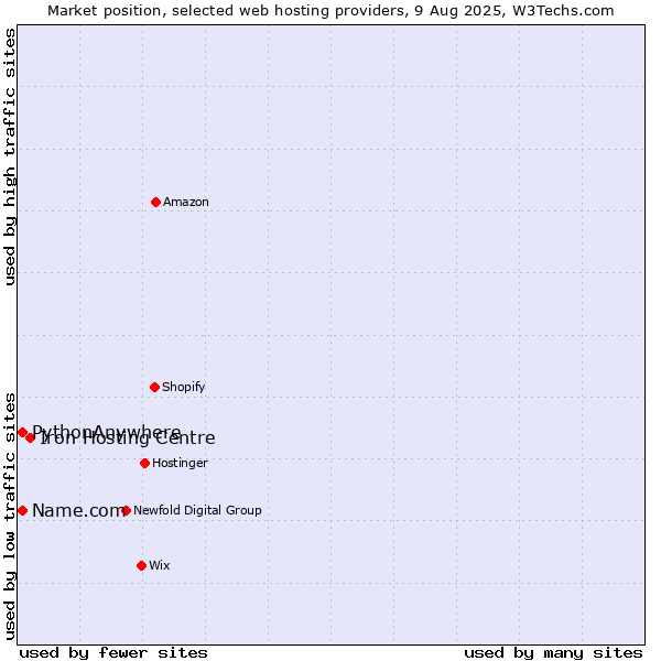 Market position of Iron Hosting Centre vs. Name.com vs. PythonAnywhere
