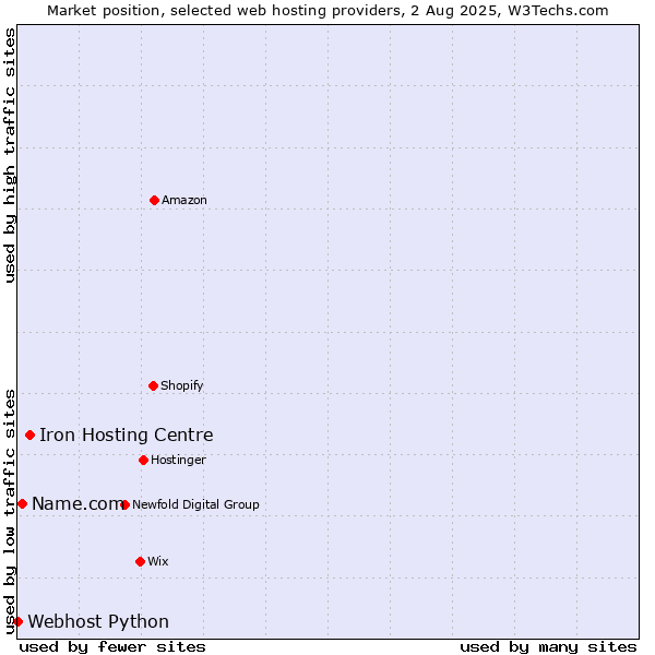 Market position of Iron Hosting Centre vs. Name.com vs. Webhost Python