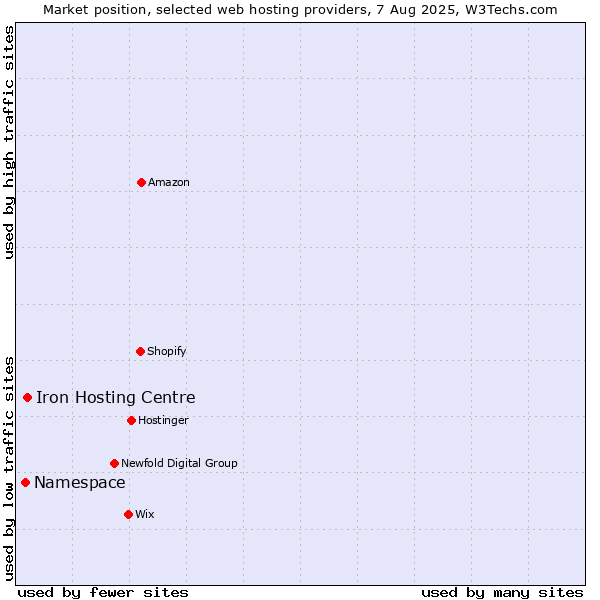 Market position of Iron Hosting Centre vs. Namespace