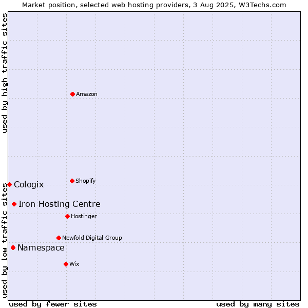 Market position of Iron Hosting Centre vs. Namespace vs. Cologix