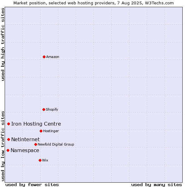 Market position of Netinternet vs. Iron Hosting Centre vs. Namespace