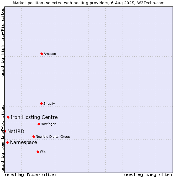 Market position of Iron Hosting Centre vs. Namespace vs. NetIRD