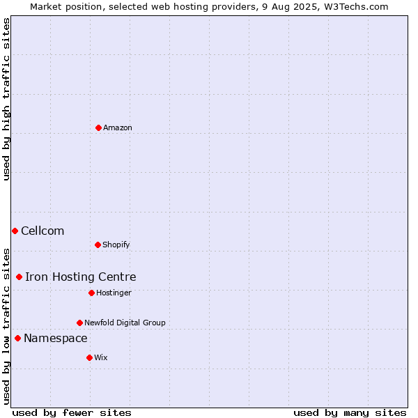 Market position of Iron Hosting Centre vs. Namespace vs. Cellcom