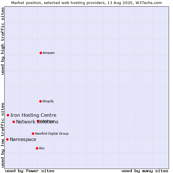 Market position of Network Solutions vs. Iron Hosting Centre vs. Namespace
