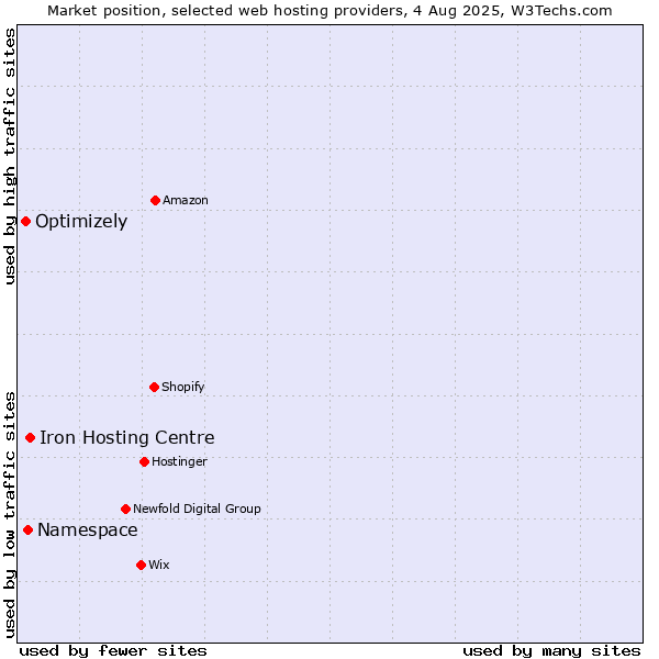 Market position of Iron Hosting Centre vs. Namespace vs. Optimizely