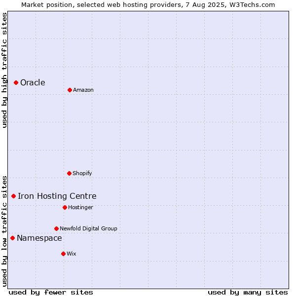 Market position of Oracle vs. Iron Hosting Centre vs. Namespace