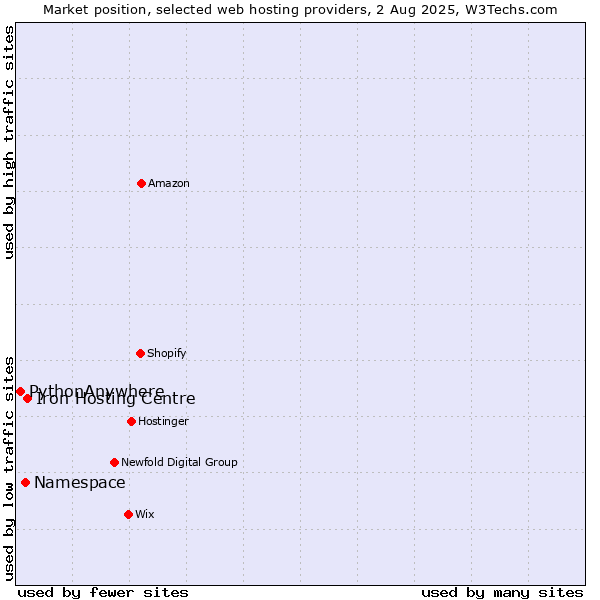 Market position of Iron Hosting Centre vs. Namespace vs. PythonAnywhere