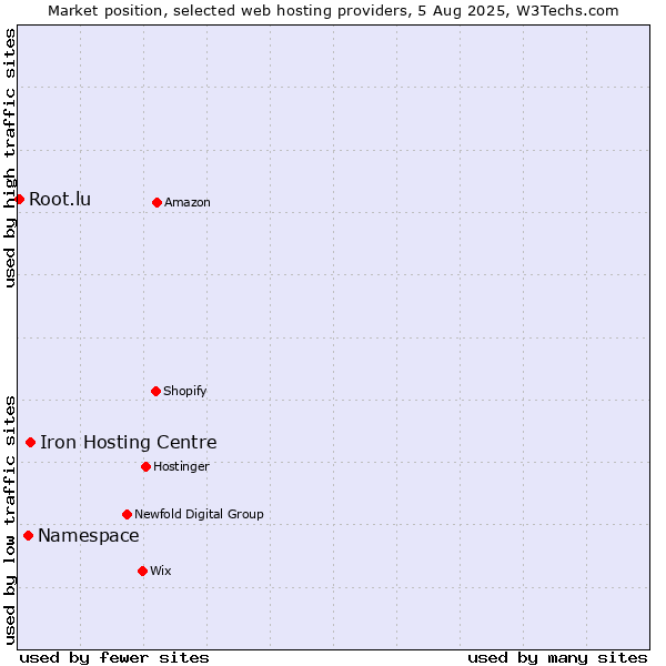 Market position of Iron Hosting Centre vs. Namespace vs. Root.lu