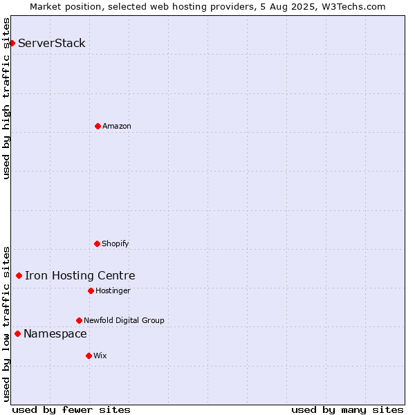 Market position of Iron Hosting Centre vs. Namespace vs. ServerStack