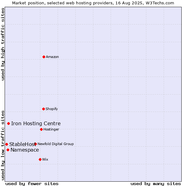 Market position of Iron Hosting Centre vs. Namespace vs. StableHost