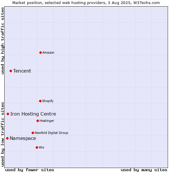 Market position of Tencent vs. Iron Hosting Centre vs. Namespace