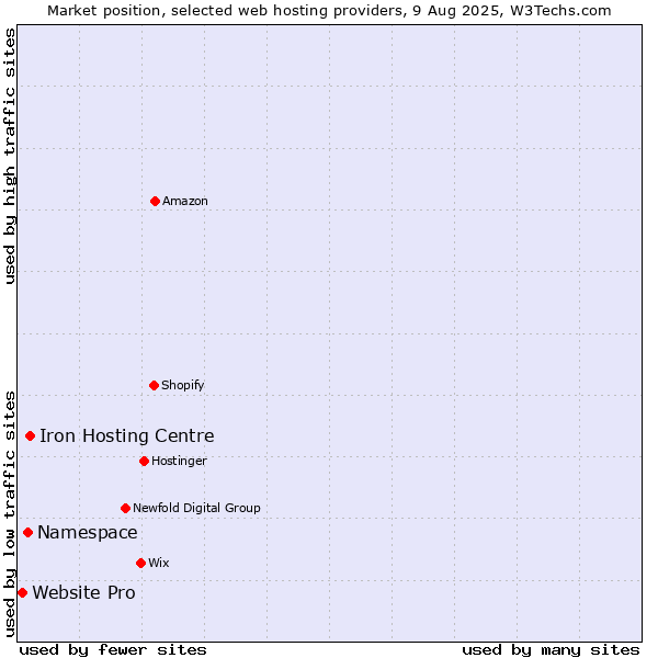 Market position of Iron Hosting Centre vs. Namespace vs. Website Pro