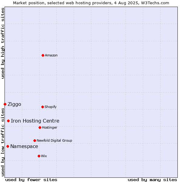 Market position of Iron Hosting Centre vs. Namespace vs. Ziggo