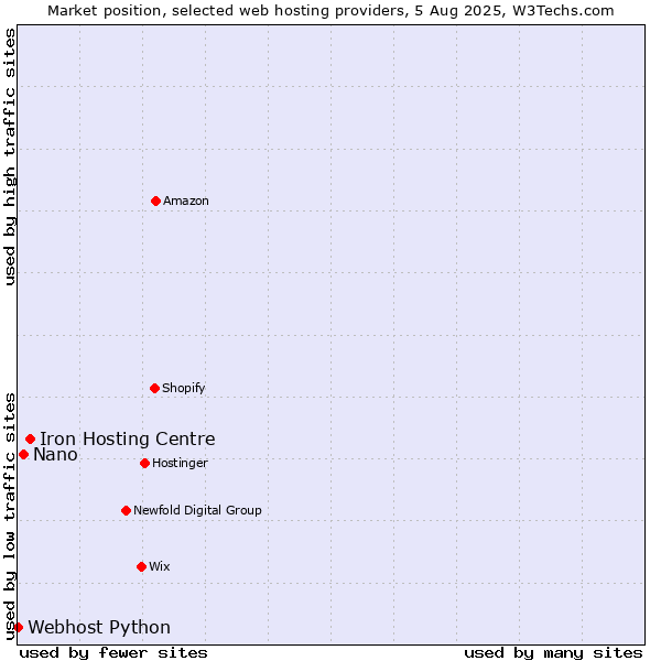 Market position of Iron Hosting Centre vs. Nano vs. Webhost Python