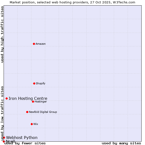 Market position of Iron Hosting Centre vs. Webhost Python vs. Ncell