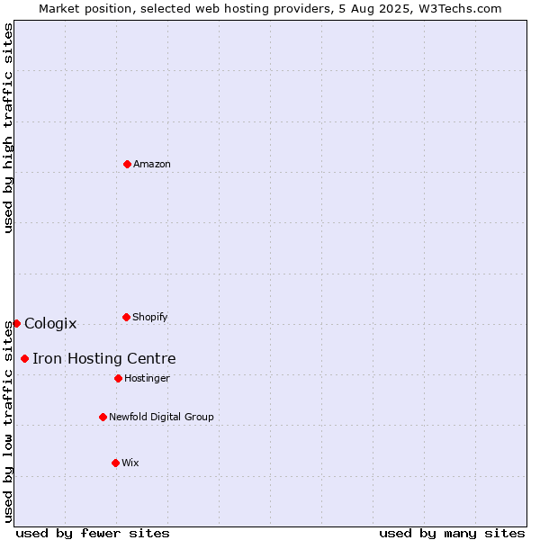 Market position of Iron Hosting Centre vs. Cologix