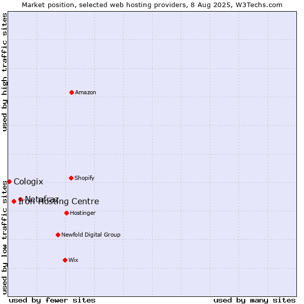 Market position of Netafraz vs. Iron Hosting Centre vs. Cologix