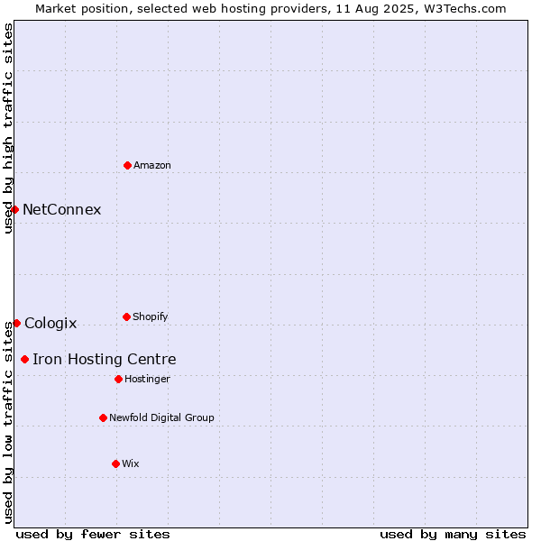 Market position of Iron Hosting Centre vs. Cologix vs. NetConnex
