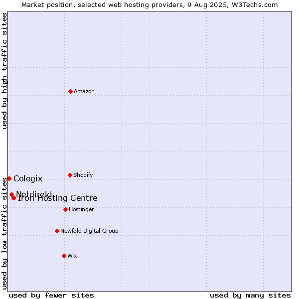 Market position of Iron Hosting Centre vs. Netdirekt vs. Cologix