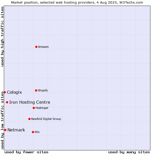 Market position of Iron Hosting Centre vs. Netmark vs. Cologix
