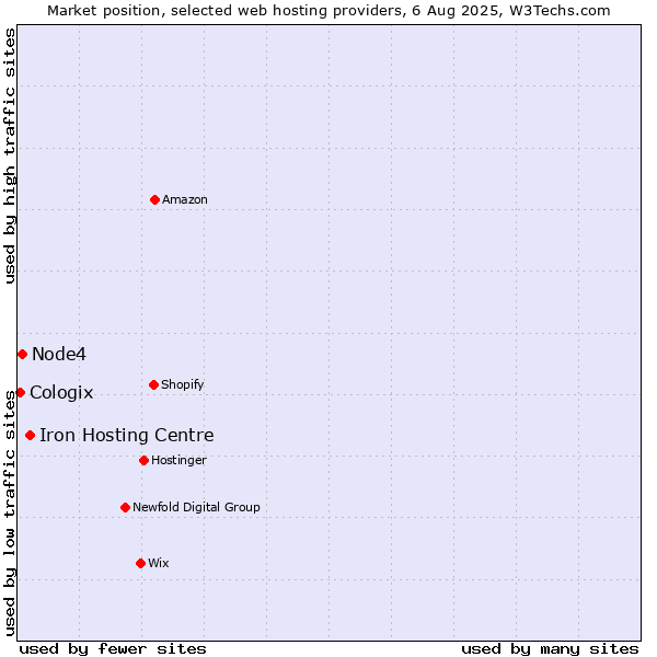 Market position of Iron Hosting Centre vs. Node4 vs. Cologix