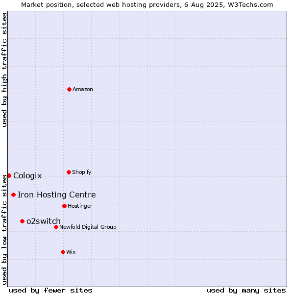 Market position of o2switch vs. Iron Hosting Centre vs. Cologix