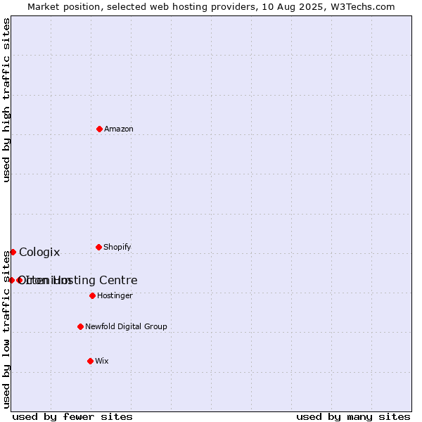 Market position of Iron Hosting Centre vs. Cologix vs. Octenium