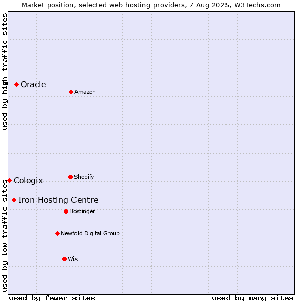 Market position of Oracle vs. Iron Hosting Centre vs. Cologix