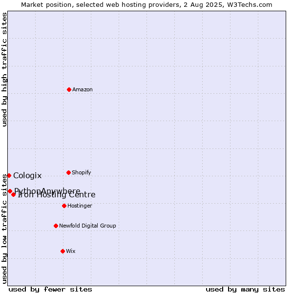 Market position of Iron Hosting Centre vs. PythonAnywhere vs. Cologix