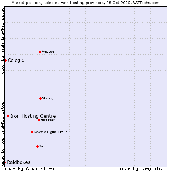 Market position of Iron Hosting Centre vs. Cologix vs. Raidboxes