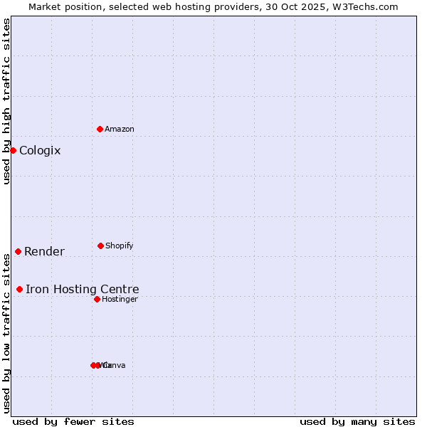 Market position of Iron Hosting Centre vs. Render vs. Cologix