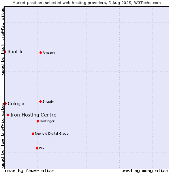 Market position of Iron Hosting Centre vs. Cologix vs. Root.lu
