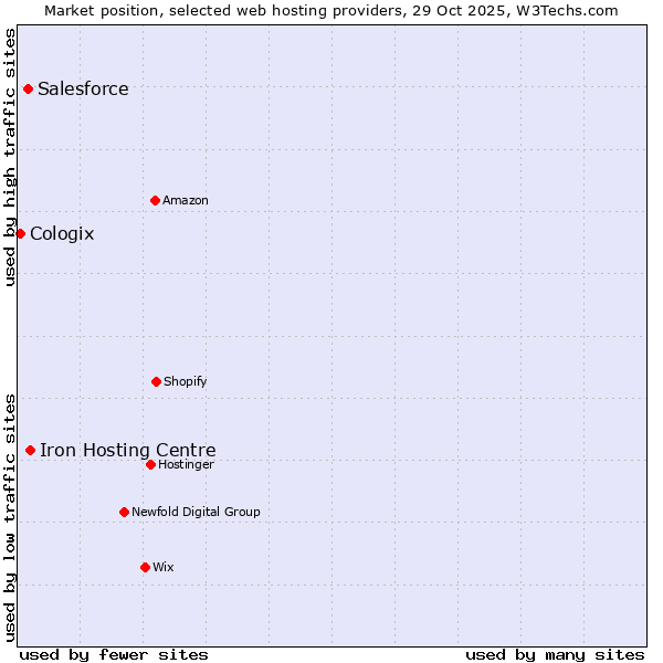 Market position of Iron Hosting Centre vs. Salesforce vs. Cologix