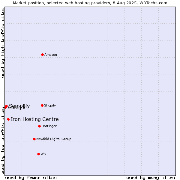 Market position of Iron Hosting Centre vs. Semplify vs. Cologix