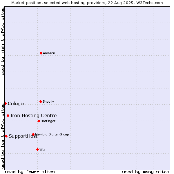 Market position of Iron Hosting Centre vs. SupportHost vs. Cologix