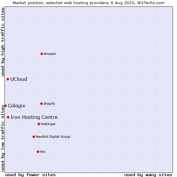 Market position of Iron Hosting Centre vs. UCloud vs. Cologix