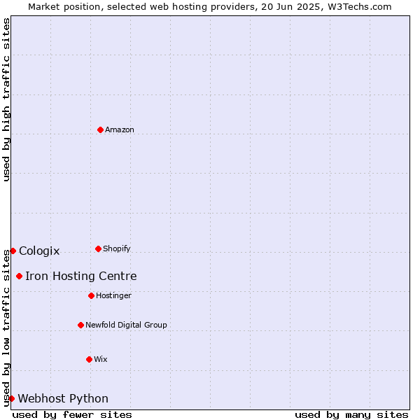 Market position of Iron Hosting Centre vs. Cologix vs. Webhost Python