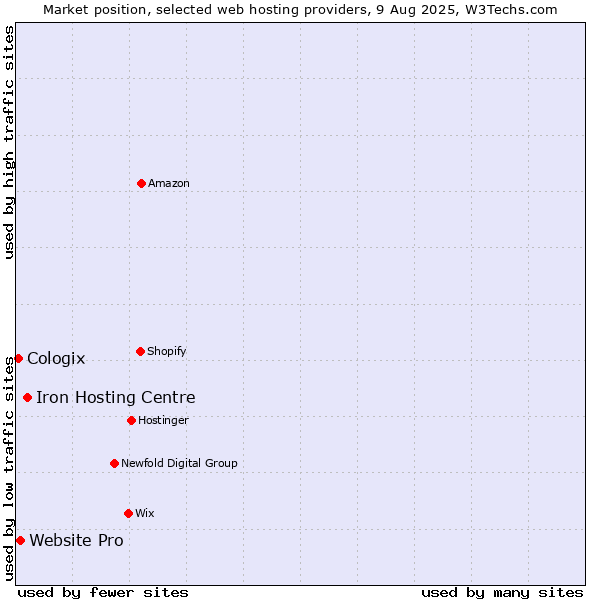 Market position of Iron Hosting Centre vs. Website Pro vs. Cologix