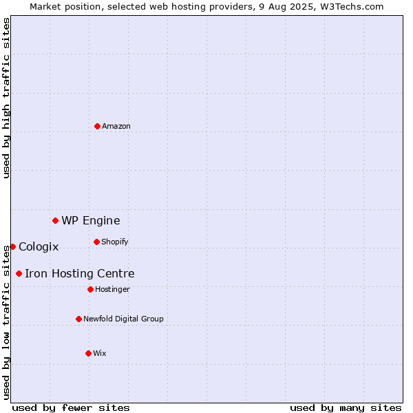 Market position of WP Engine vs. Iron Hosting Centre vs. Cologix
