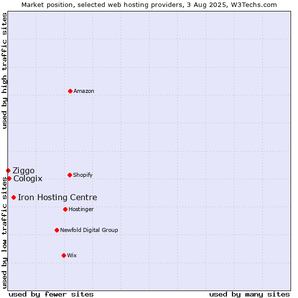 Market position of Iron Hosting Centre vs. Cologix vs. Ziggo