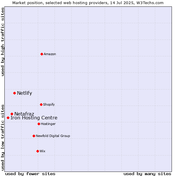 Market position of Netlify vs. Netafraz vs. Iron Hosting Centre
