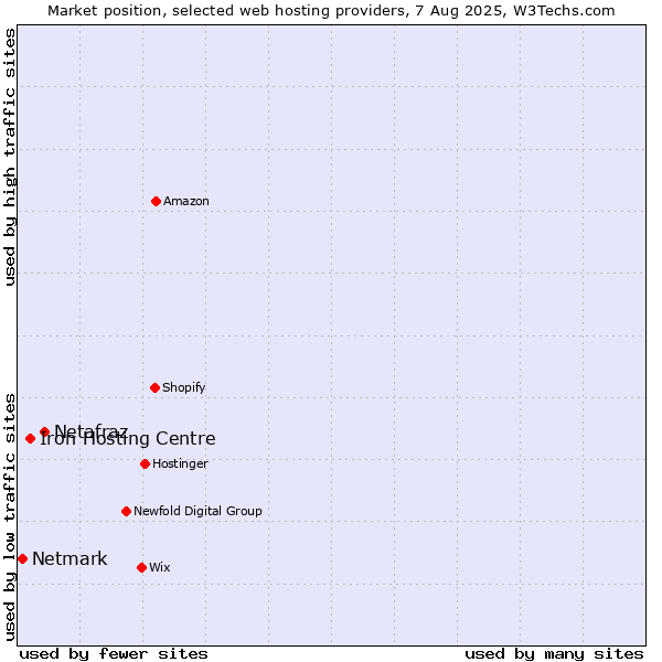 Market position of Netafraz vs. Iron Hosting Centre vs. Netmark