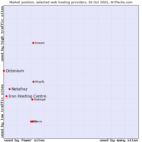 Market position of Netafraz vs. Iron Hosting Centre vs. Octenium