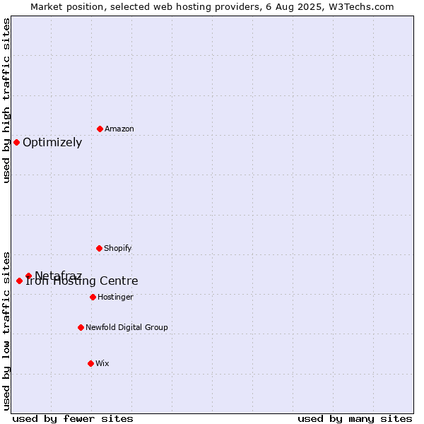 Market position of Netafraz vs. Iron Hosting Centre vs. Optimizely