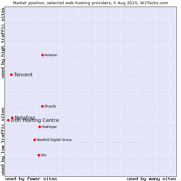 Market position of Netafraz vs. Tencent vs. Iron Hosting Centre